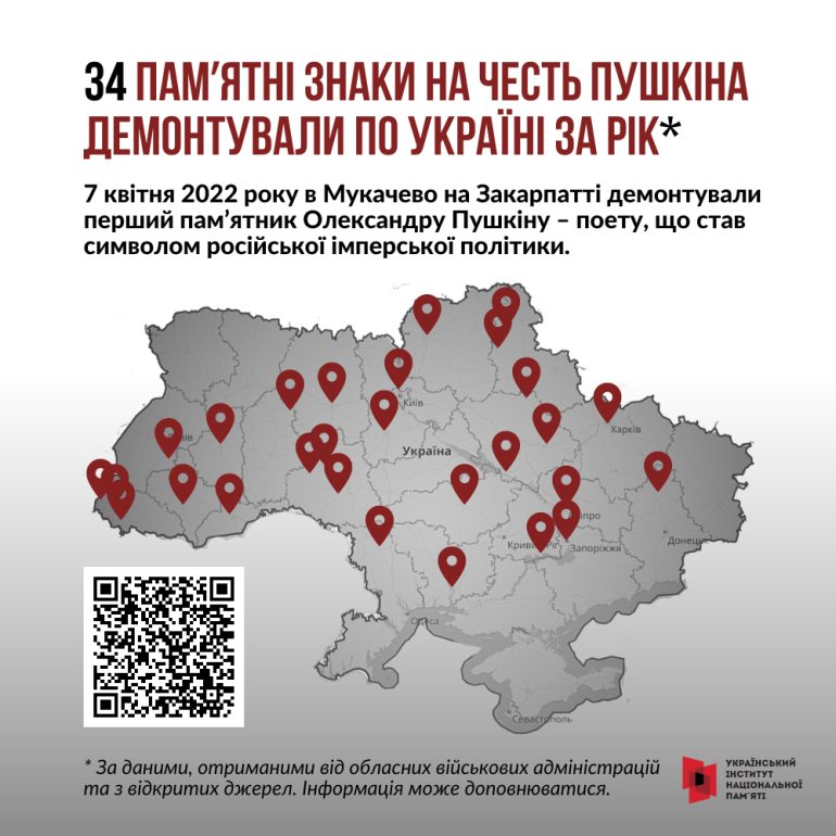 За рік по Україні демонтували щонайменше 34 памʼятники Пушкіну