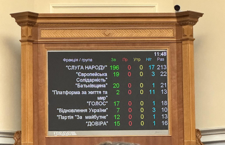 Верховна Рада України підтримала законопроєкт про засади державної політики національної пам’яті Українського народу